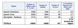 Almost 14,000 Ipswich and Somerset families hit with increased childcare fees